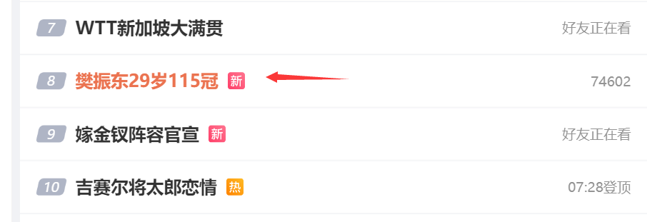 yabo-樊振东29岁115冠登热搜！WTT祝生日快乐 郝帅曝德甲训练强度不足